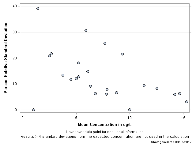 The SGPlot Procedure